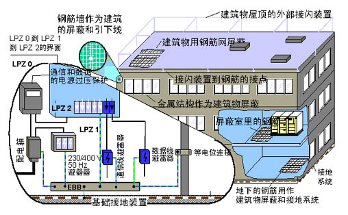 工业自控防雷工程