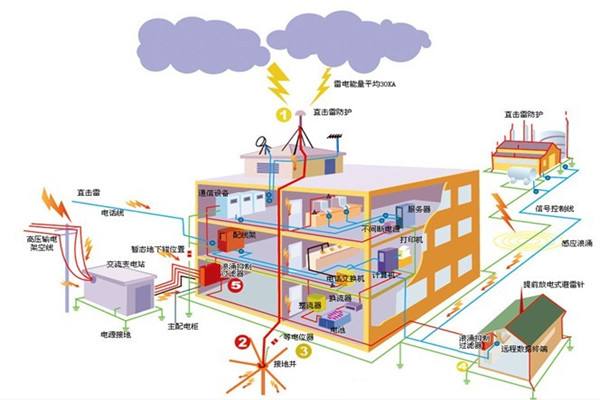 监控系统雷电防护系统图