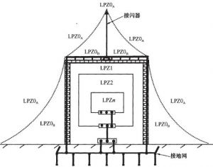 何谓防雷区？如何将需要保护的空间划分为不同的防雷区（LPZ）？ 各防雷区的特征是什么？