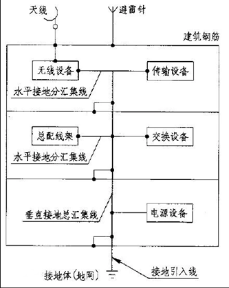 采取联合接地体时，防雷接地引下线为什么不设置断接卡？