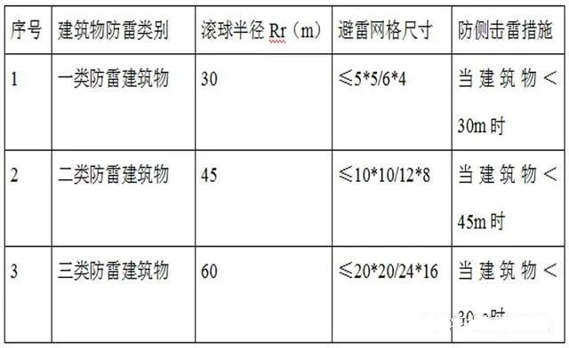 东雁讲堂|防雷接地方案及交底，看这一篇就够了！