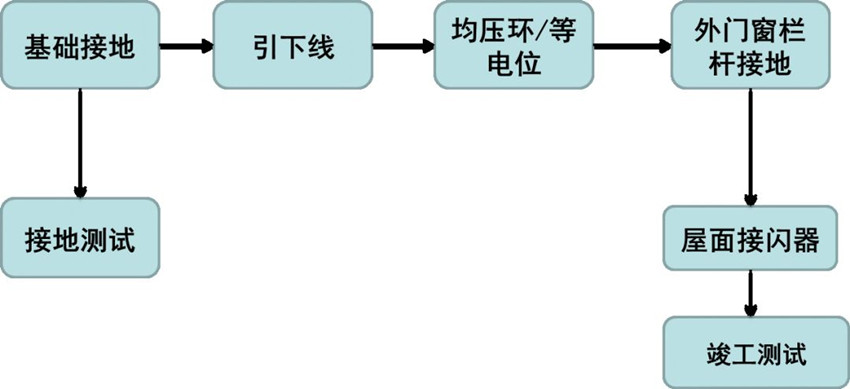 防雷接地及等电位施工工艺，一文学会！