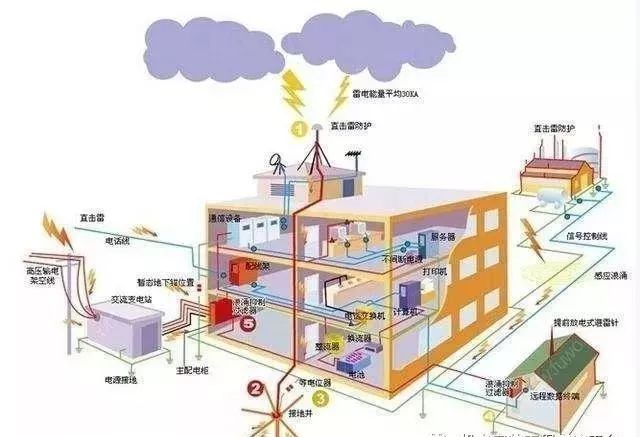 建筑电气防雷接地系统的知识点，都在这里！