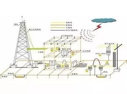 建筑电气防雷接地系统的知识点，都在这里！
