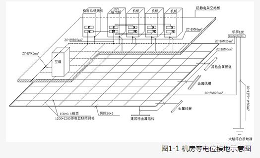 一个实例全面讲解机房如何做防雷接地? 一个实例全面讲解机房如何做防雷接地?