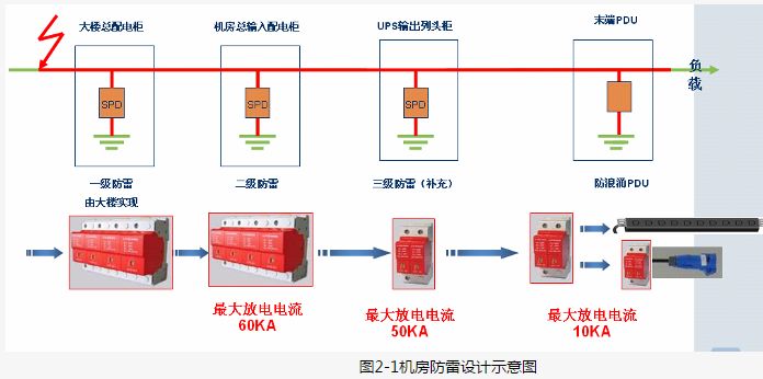 一个实例全面讲解机房如何做防雷接地? 一个实例全面讲解机房如何做防雷接地?