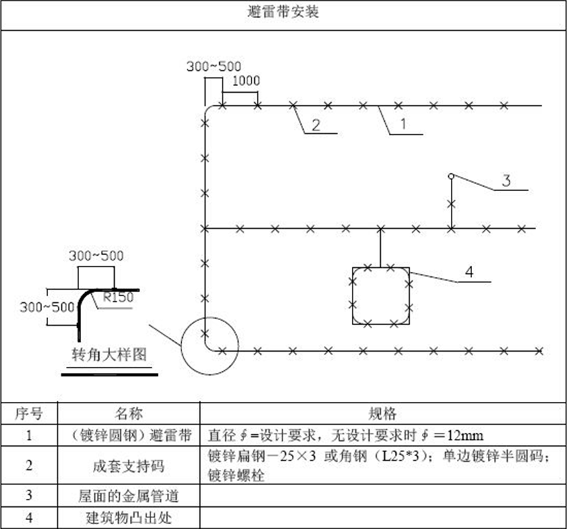 屋面避雷带怎么做才规范？优质做法总结！