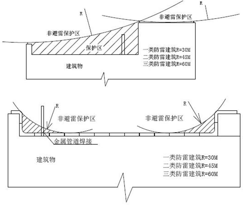 屋面避雷带怎么做才规范？优质做法总结！