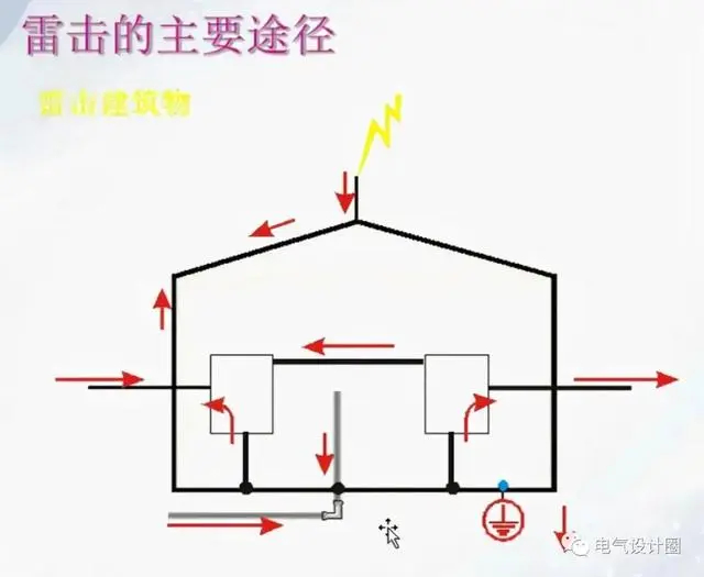 雷电的主要途径