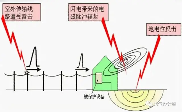 雷电的主要途径