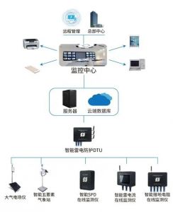 智能防雷与雷电预警系统综合方案