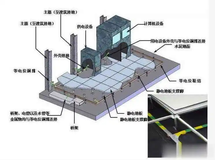 机房如何做防雷接地（1）？