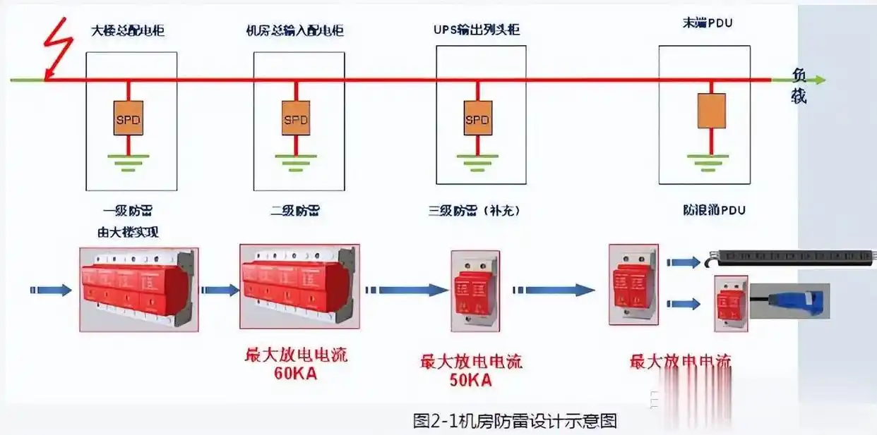 机房如何做防雷接地（2）？
